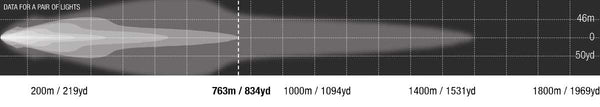 Genesis Professional Edition combo beam pattern, 763 m at 1 lux per pair