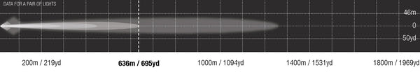 Venom E-Mark Edition photometric chart, 636 m at 1 lux per pair