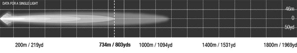 Viper 20 inch dual row photometric chart, 734 m at 1 lux