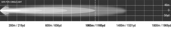 Viper 50 inch dual row photometric chart, 1065 m at 1 lux