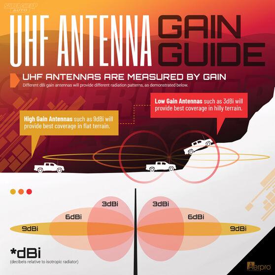 CBA36F1L ELEVATED FEED ANTENNA KIT 3+ 6DB1 477MHZ 5M CABLE